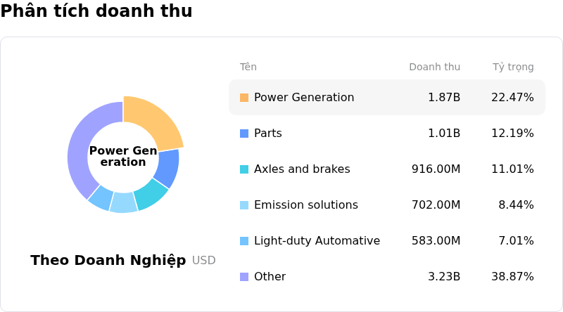 Cummins IncPhân tích doanh thu