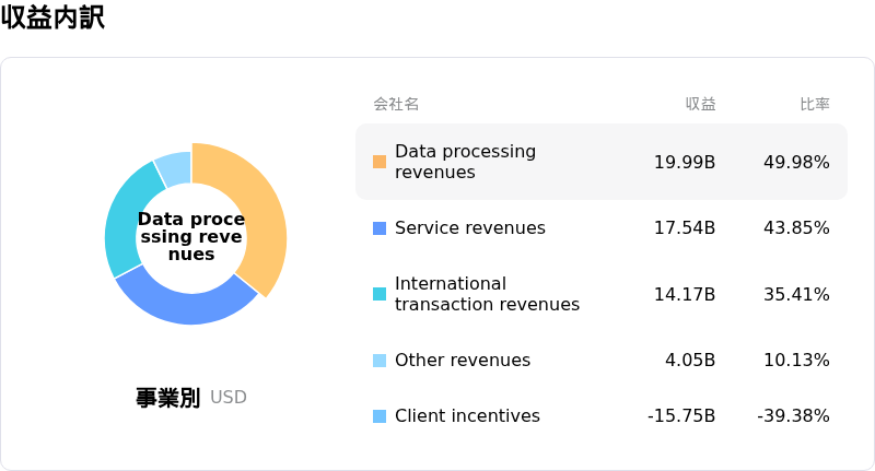 Visa Inc収益内訳