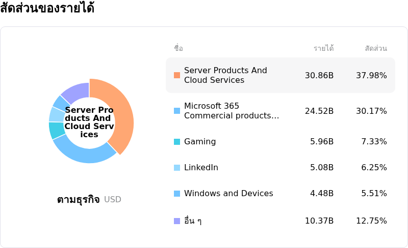 Microsoft Corpโครงสร้างรายได้
