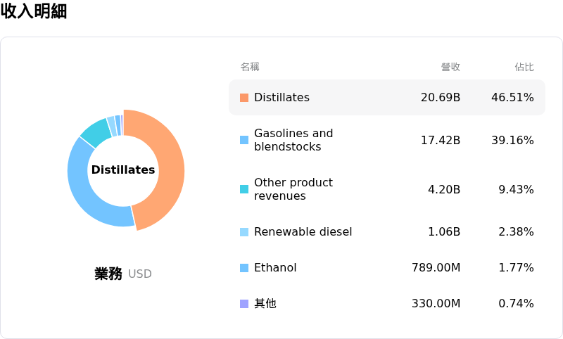 Valero Energy Corp收入明細