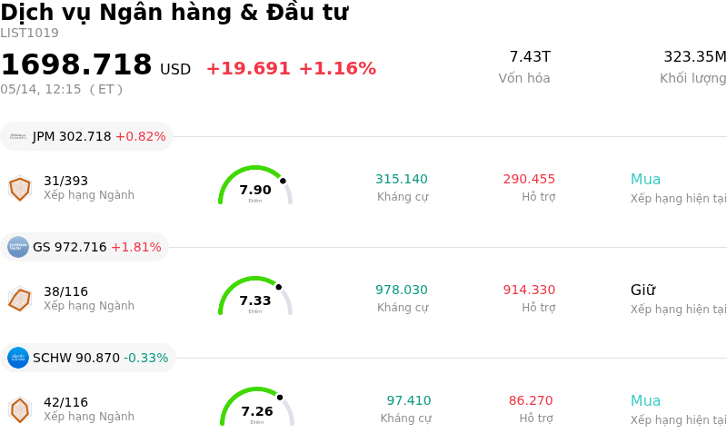 Dịch vụ Ngân hàng & Đầu tư