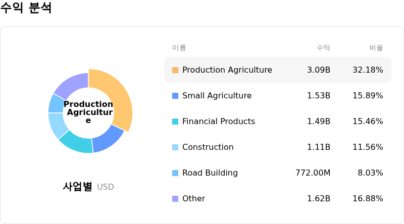 Deere & Co수익 분석