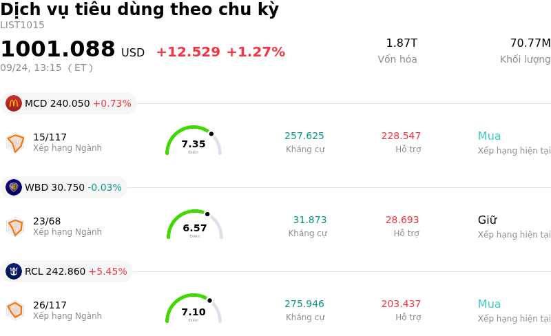 Dịch vụ tiêu dùng theo chu kỳ