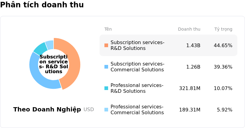 Veeva Systems IncPhân tích doanh thu
