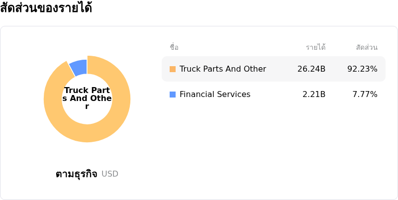 Paccar Incโครงสร้างรายได้