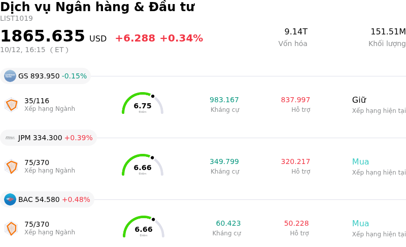 Dịch vụ Ngân hàng & Đầu tư