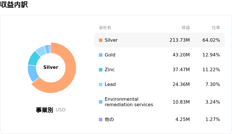 Hecla Mining Co収益内訳