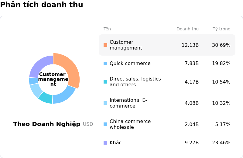 Alibaba Group Holding LtdPhân tích doanh thu