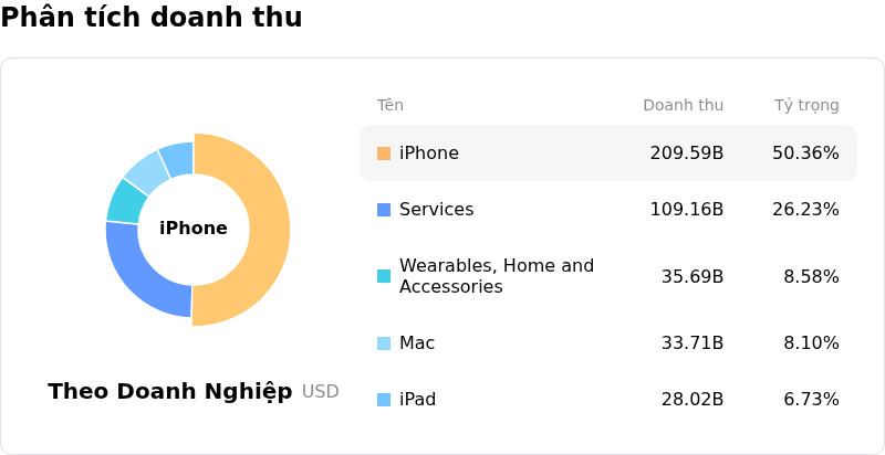 Apple IncPhân tích doanh thu