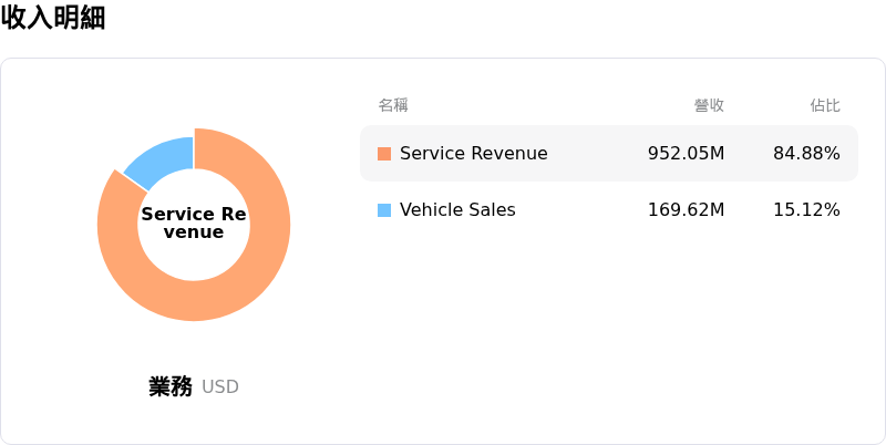 Copart Inc收入明細