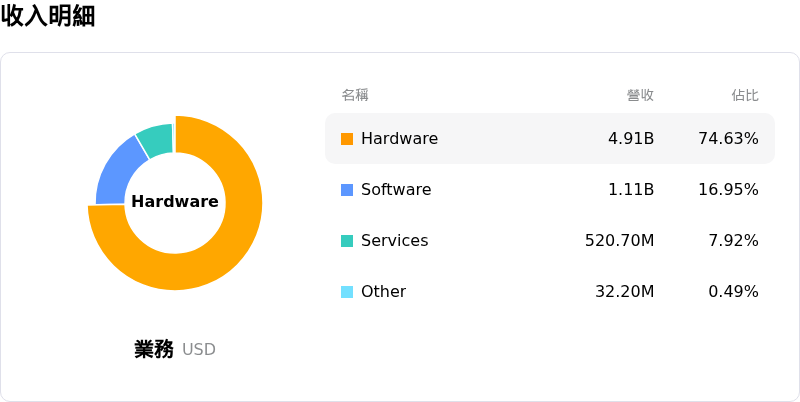 CDW Corp收入明細