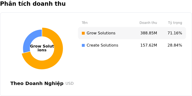 Unity Software IncPhân tích doanh thu