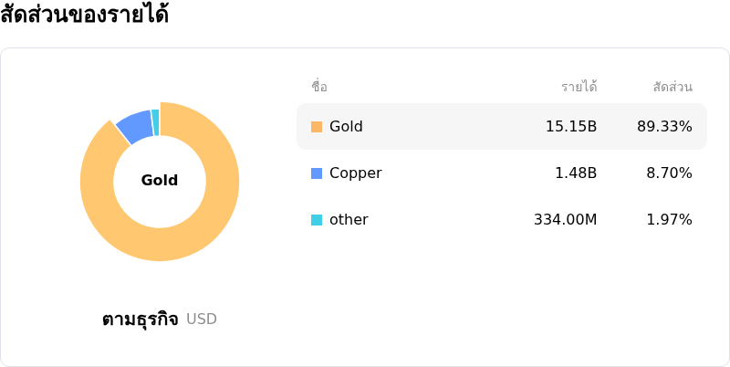 Barrick Mining Ord Shsโครงสร้างรายได้