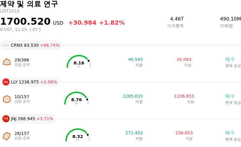 제약 및 의료 연구