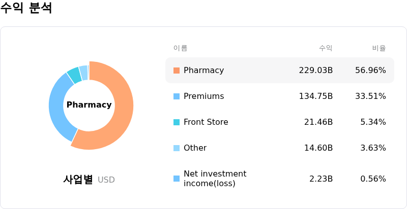 CVS Health Corp์์ต ๋ถ์