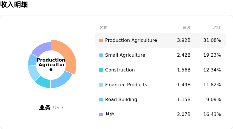 Deere & Co收入明细