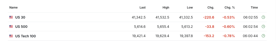 【今日美股】明星科技股走低，輝達跌超2%！