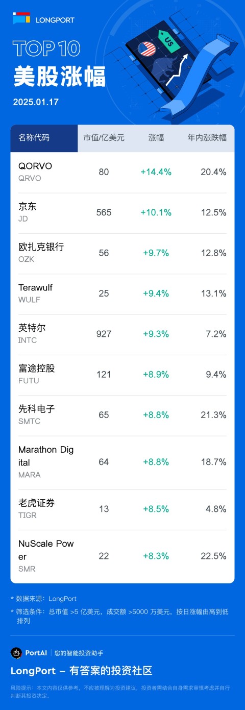 QORVO(QRVO) 漲 14.43%，成交額 8.2 億美元，年內累計漲 20.4%。 京東 (JD) 漲 10.11%，成交額 11.0 億美元，年內累計漲 12.5%。 歐扎克銀行 (OZK) 漲 9.7%，成交額 2.0 億美元，年內累計漲 12.8%。