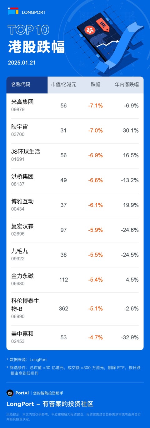 米高集團 (09879) 跌 7.06%，成交額 310.3 萬港元，年內累計跌 6.9%。 映宇宙 (03700) 跌 6.98%，成交額 2368.6 萬港元，年內累計跌 30.1%。 JS 環球生活 (01691) 跌 6.9%，成交額 1.9 億港元，年內累計漲 16.5%。