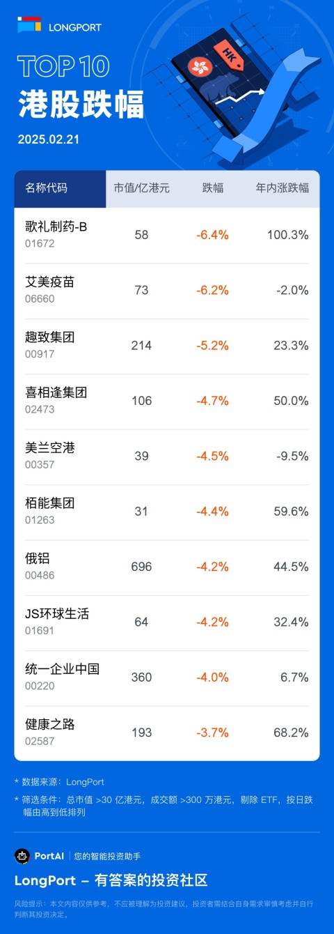 歌礼制药-B(01672) 跌 6.37%，成交额 8059.9 万港元，年内累计涨 100.3%。 艾美疫苗 (06660) 跌 6.23%，成交额 8971.5 万港元，年内累计跌 2%。 趣致集团 (00917) 跌 5.19%，成交额 3688.4 万港元，年内累计涨 23.3%。