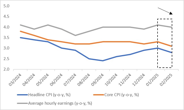 Figure 5: U.S. inflation and earnings