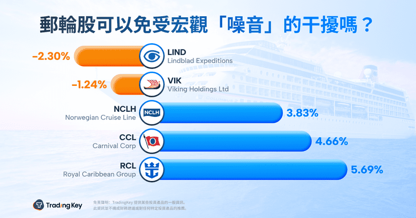 本週以來，多位分析師認為郵輪股或將成為這一趨勢下的例外。截至週一的過去七個交易日，皇家加勒比集團（Royal Caribbean Group）上漲近6%，嘉年華郵輪（Carnival Corp）上漲4.7%，挪威郵輪（Norwegian Cruise Line Holdings）上漲3.8%。