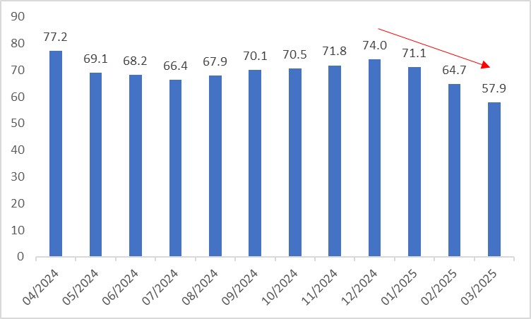 Figure 2: U.S. Michigan Consumer Sentiment Index