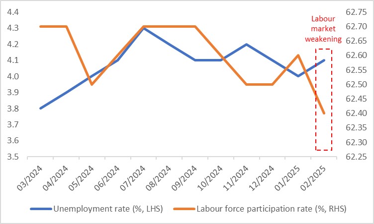 Figure 4: U.S. labour market