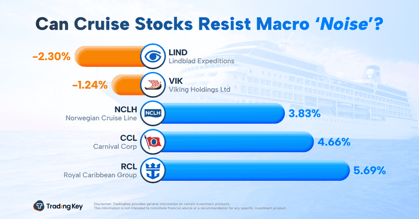 TradingKey - However, analysts believe cruise stocks could be an exception. Over the past seven days through Monday, Royal Caribbean Group has gained nearly 6%, Carnival Corp. rose 4.7%, and Norwegian Cruise Line Holdings increased 3.8%.  