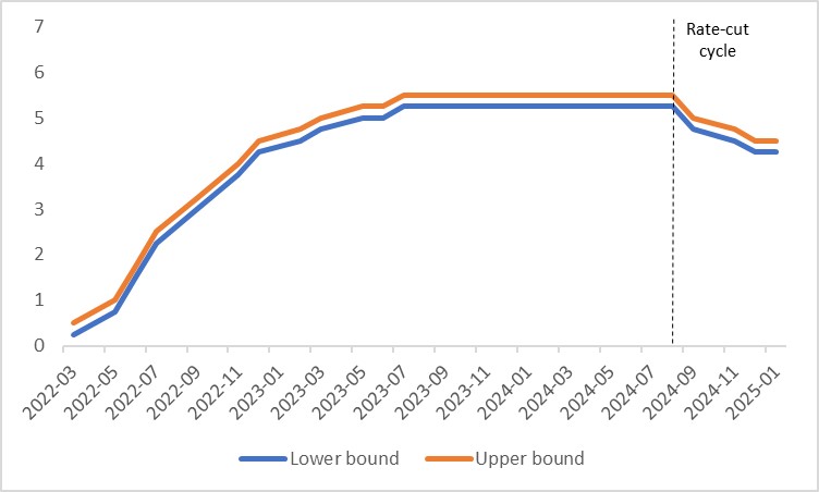 Figure 1: Fed policy rate (%)