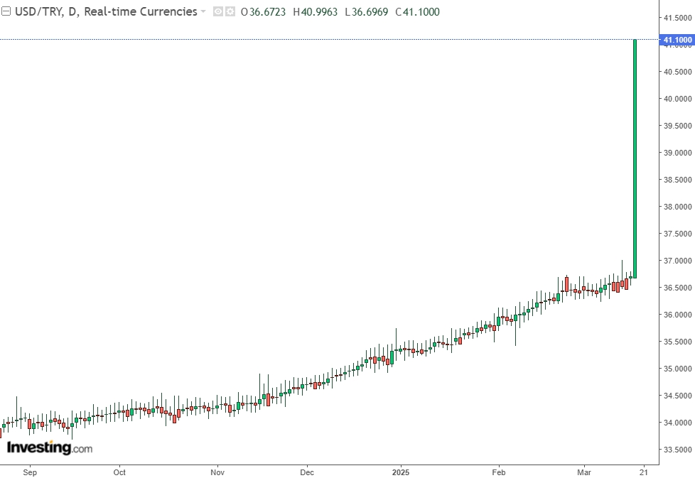 美元兑土耳其里拉汇率，来源：Investing.com