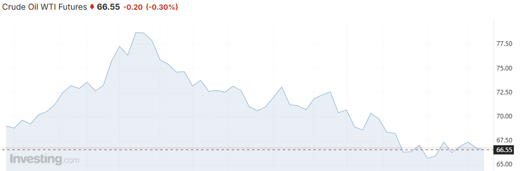 Crude Oil WTI Futures in 3 month