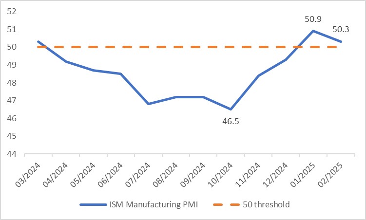 Figure 3: U.S. ISM Manufacturing PMI