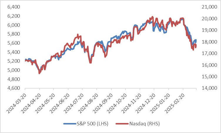 Figure 4: U.S. stocks