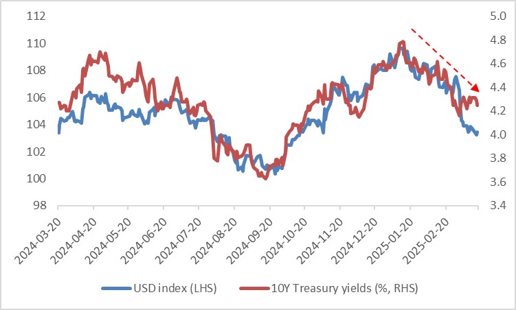 Figure 3: USD index and U.S. Treasury yields