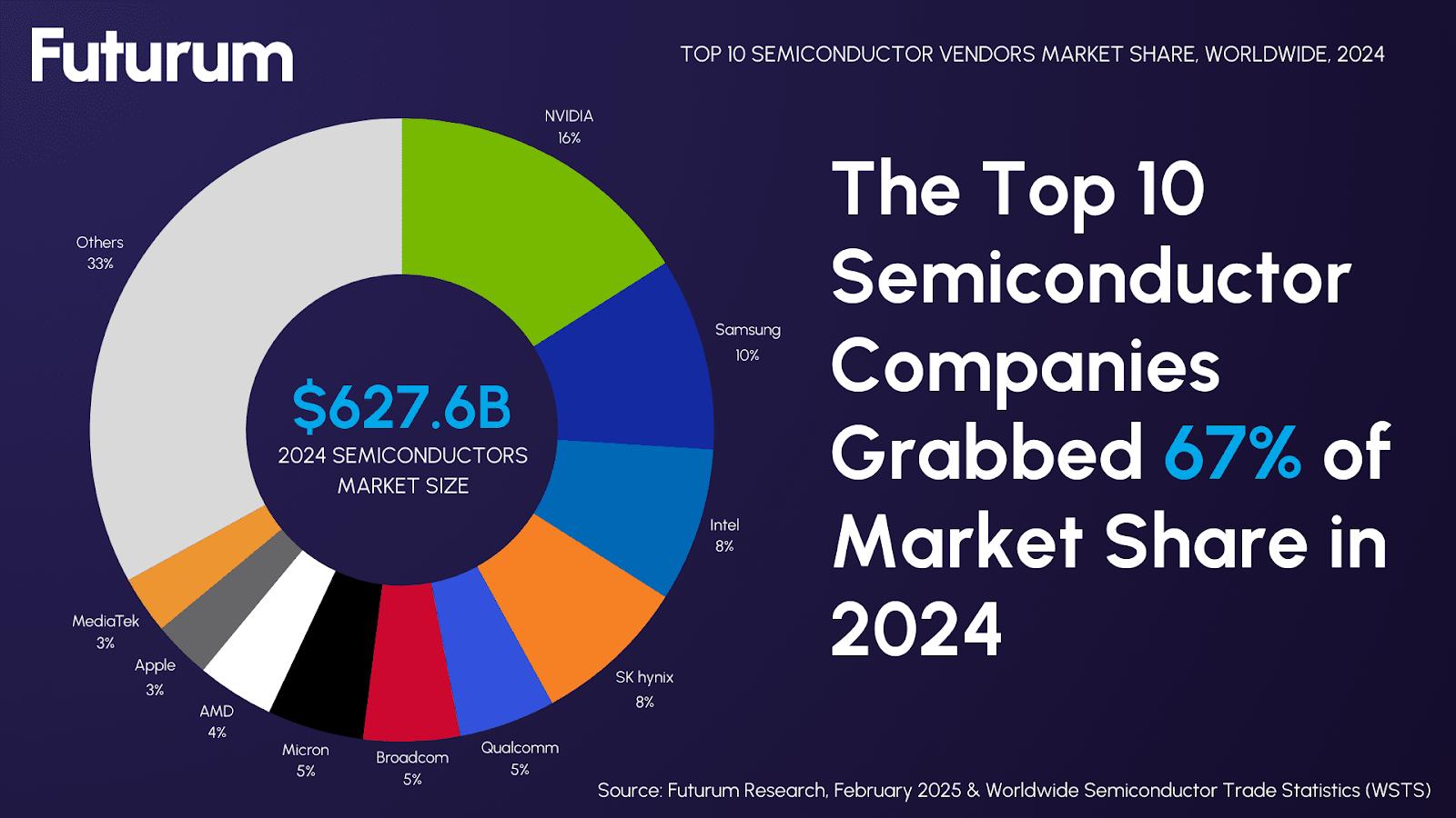 2024-semiconductor-market-share