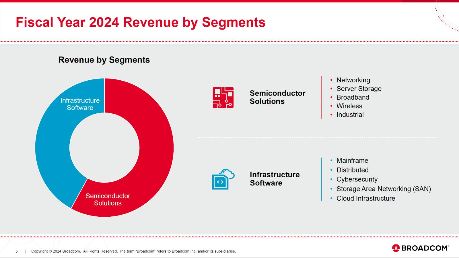 avgo-fy2024-revenue