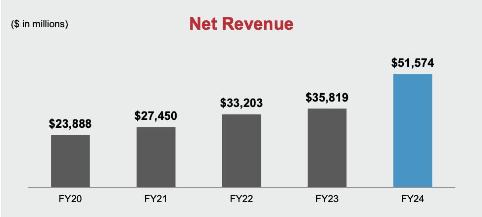 avgo-net-revenue