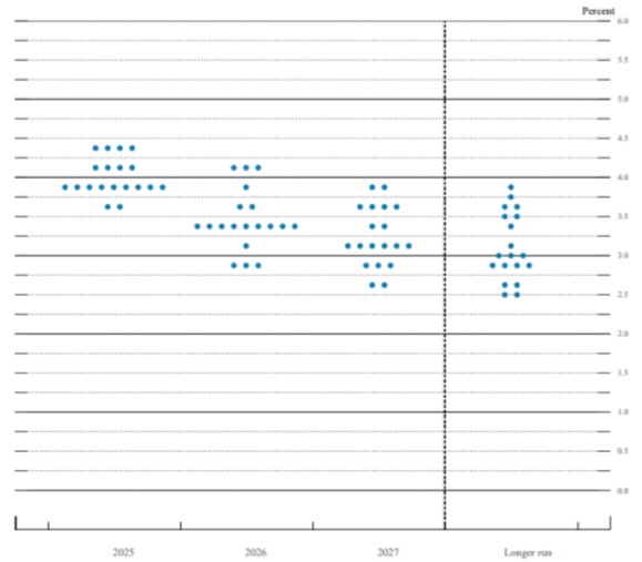 Figure 2: Fed dot plot