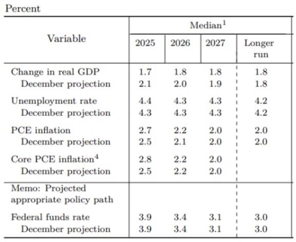 Figure 1: Fed forecasts