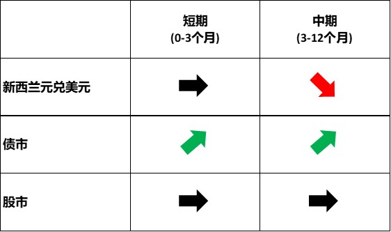 圖:NZD/USD短期與長期走勢