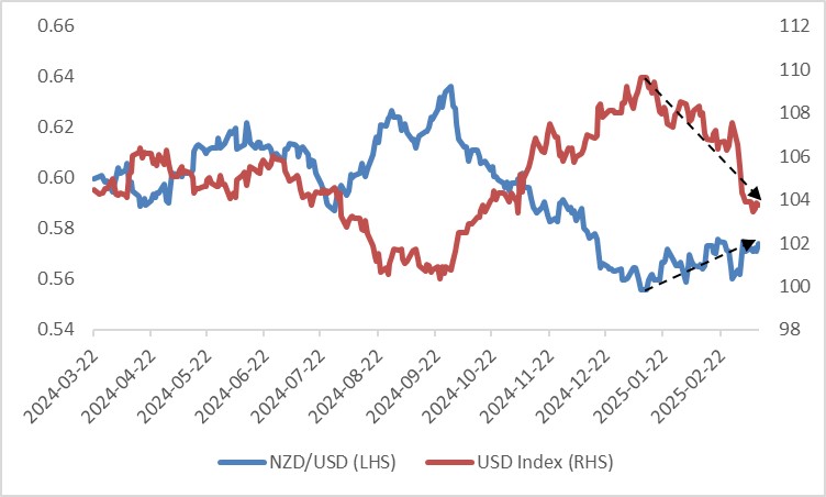 圖2：紐西蘭元兌美元匯率和美元指數