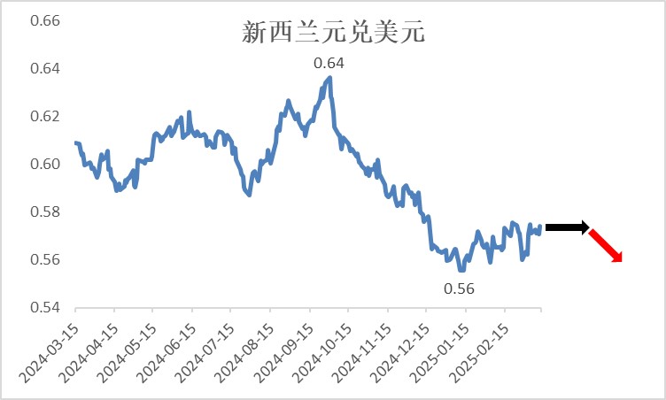 圖：NZD/USD