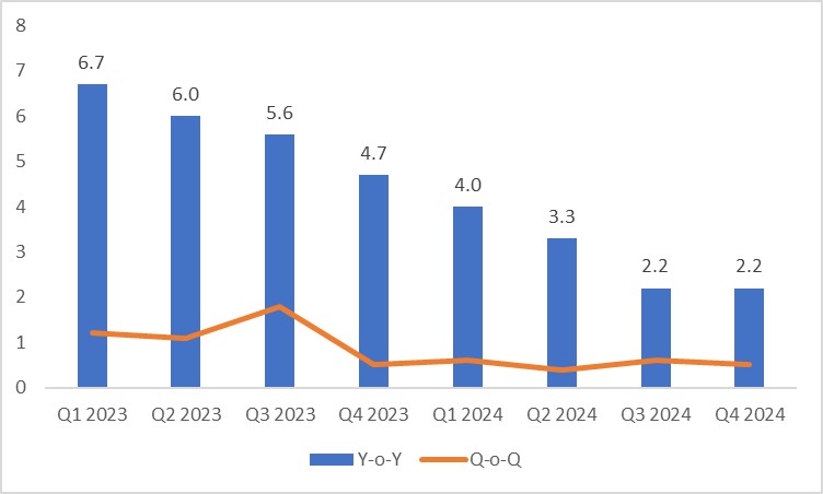 圖1.5：紐西蘭CPI（%）