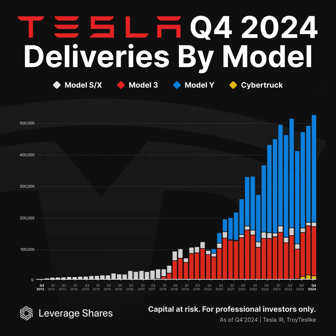 teals Q4 delivery