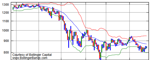 图7：布林带（Bollinger Bands）
