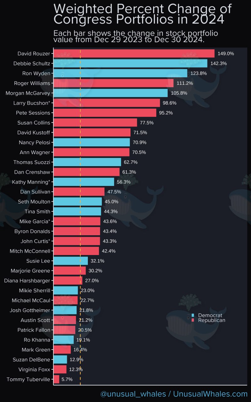 The Investment Return Ranking of US Congressmen in 2024