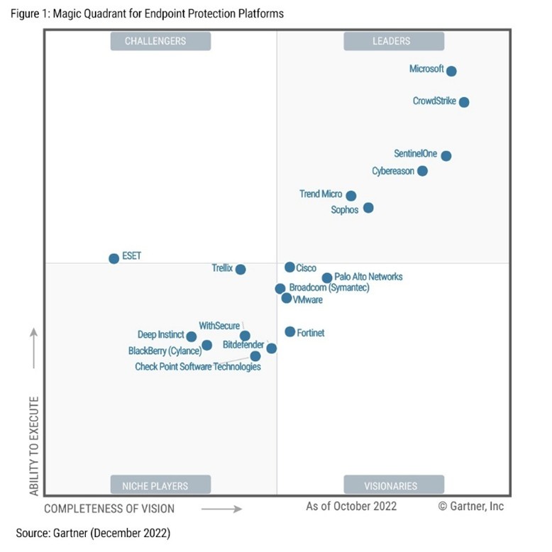 Figure6:Magic Quadrant for Endpoint Protection Platforms