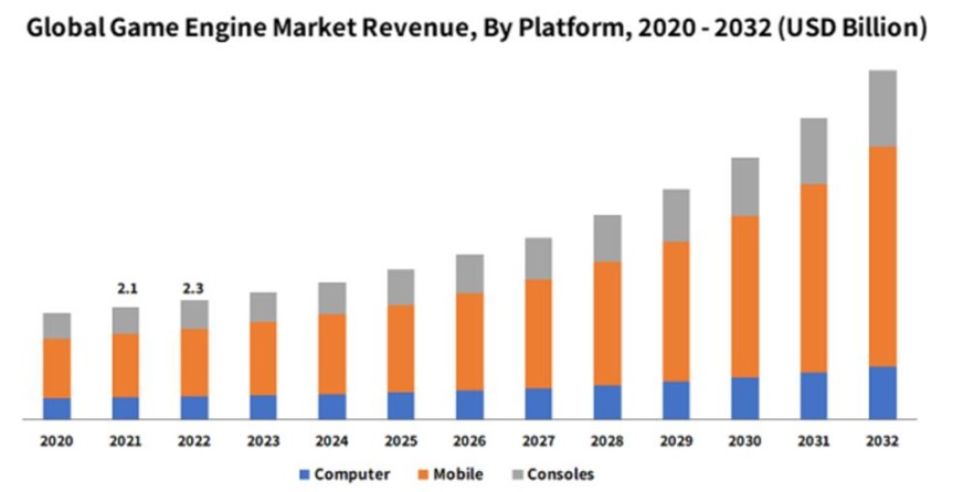 圖2：Global Game Engine Market Revenue