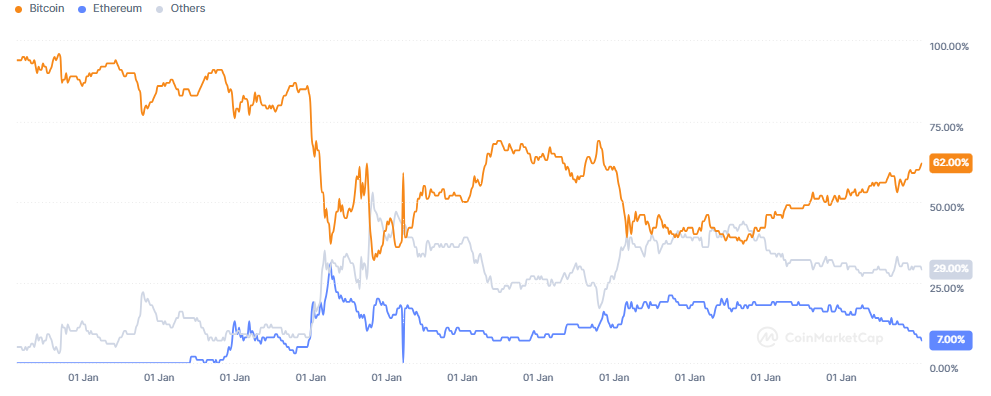 【BTC、ETH、山寨币市值占比，来源：CoinMarketCap】